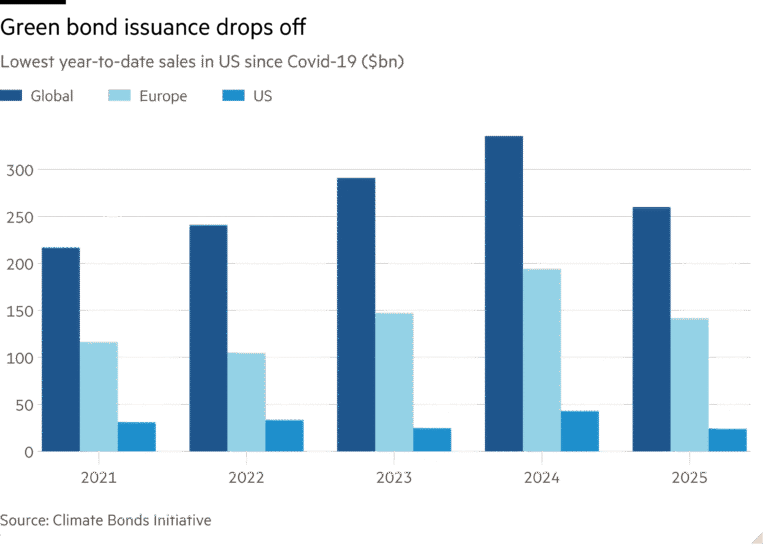 Column chart of Lowest year-to-date sales in US since Covid-19 ($bn) showing Green bond issuance drops off