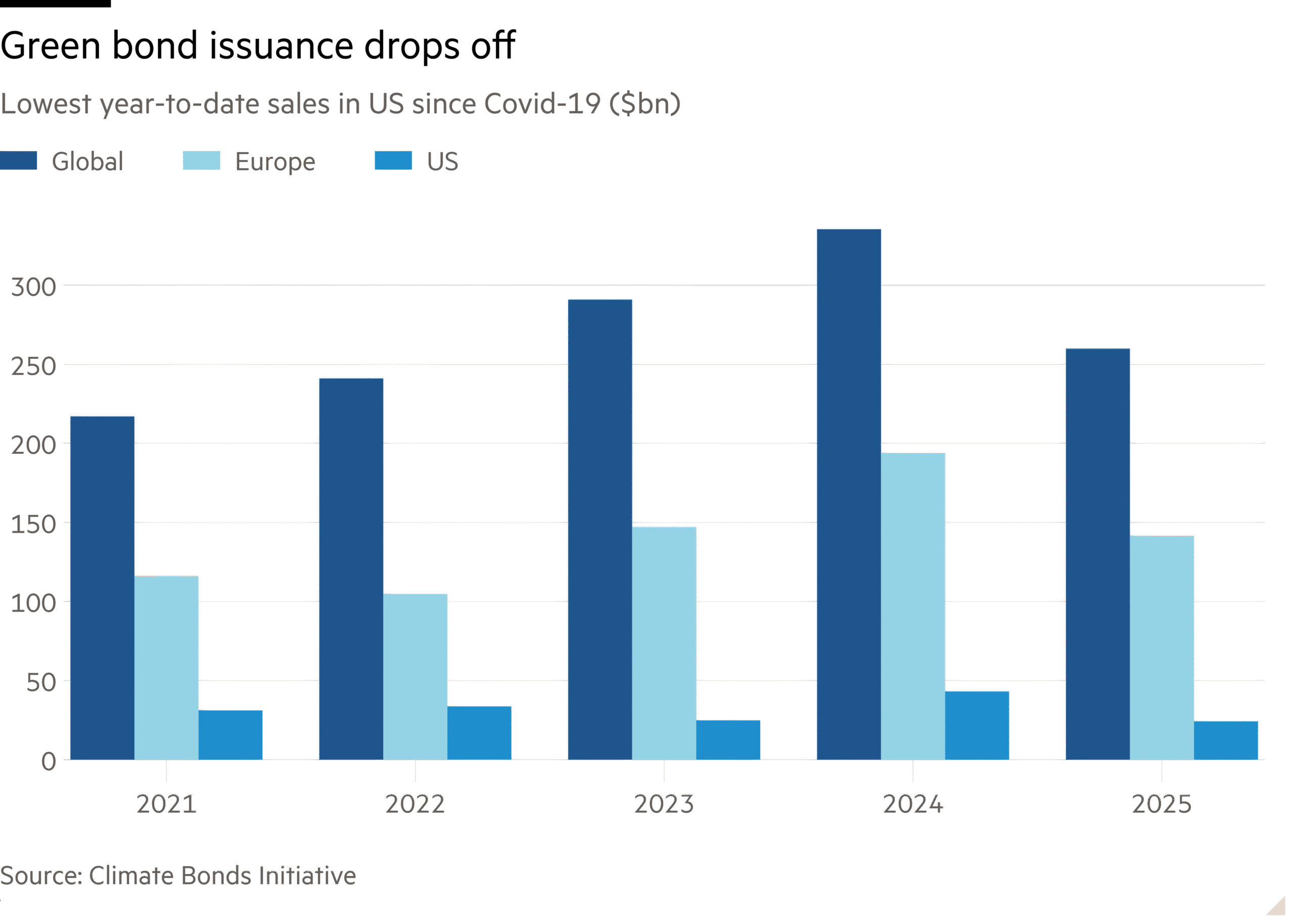 Column chart of Lowest year-to-date sales in US since Covid-19 ($bn) showing Green bond issuance drops off