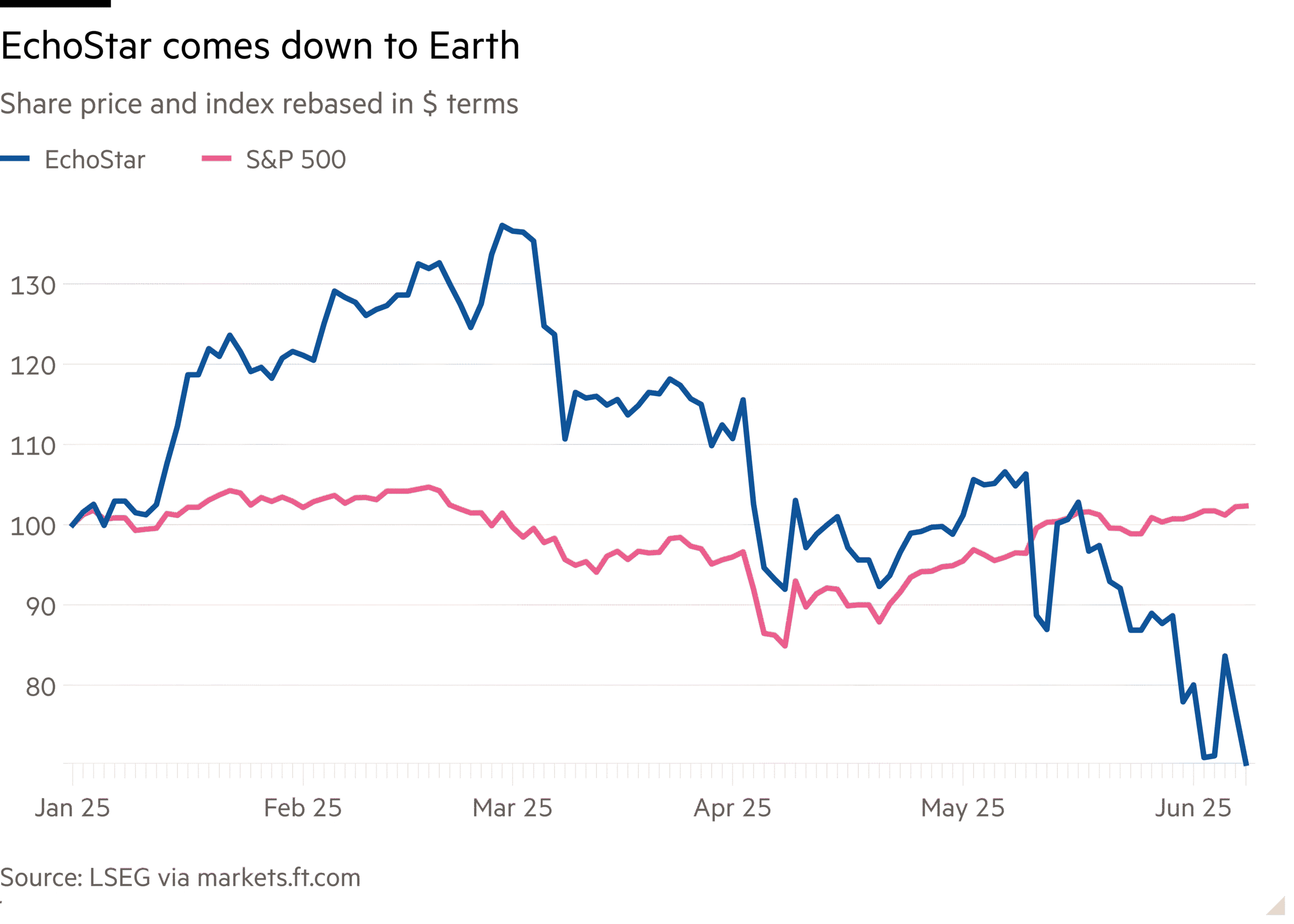Line chart of Share price and index rebased in $ terms showing EchoStar comes down to earth