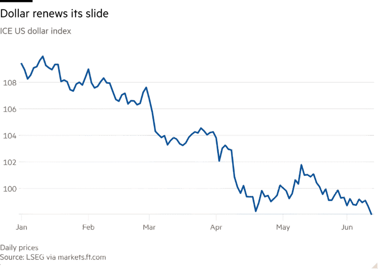 Line chart of ICE US dollar index showing Dollar renews its slide