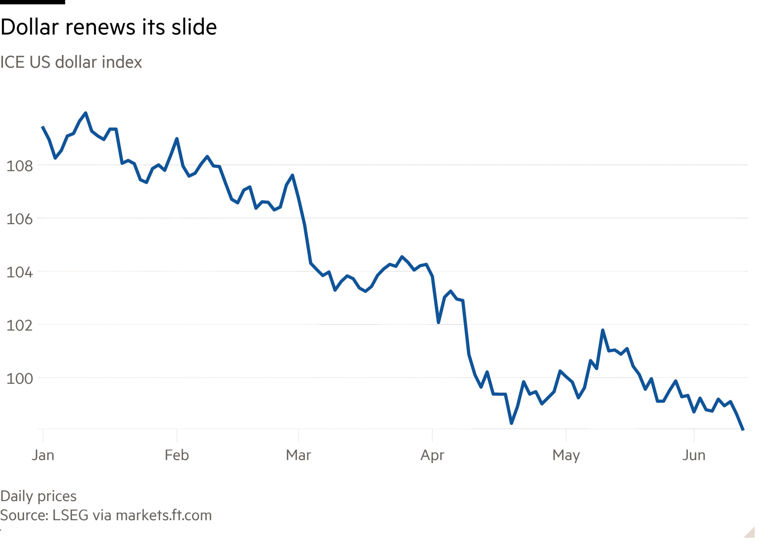 Line chart of ICE US dollar index showing Dollar renews its slide