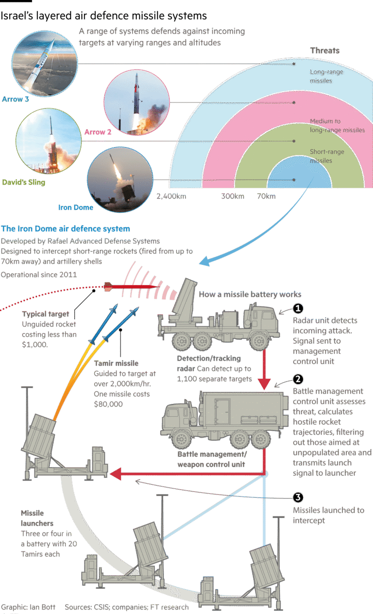 An infographic showing Israel’s layered defence system