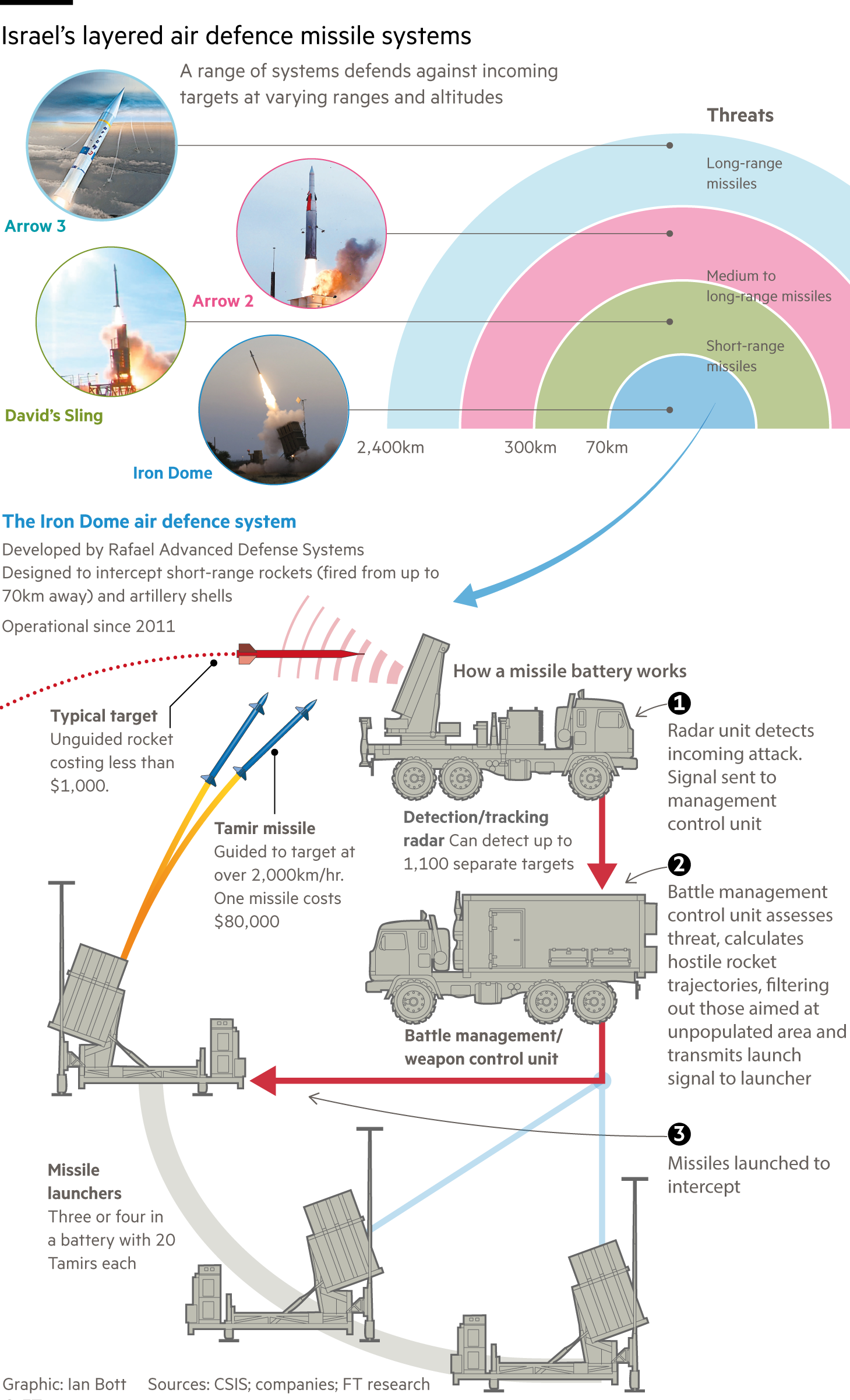 An infographic showing Israel’s layered defence system