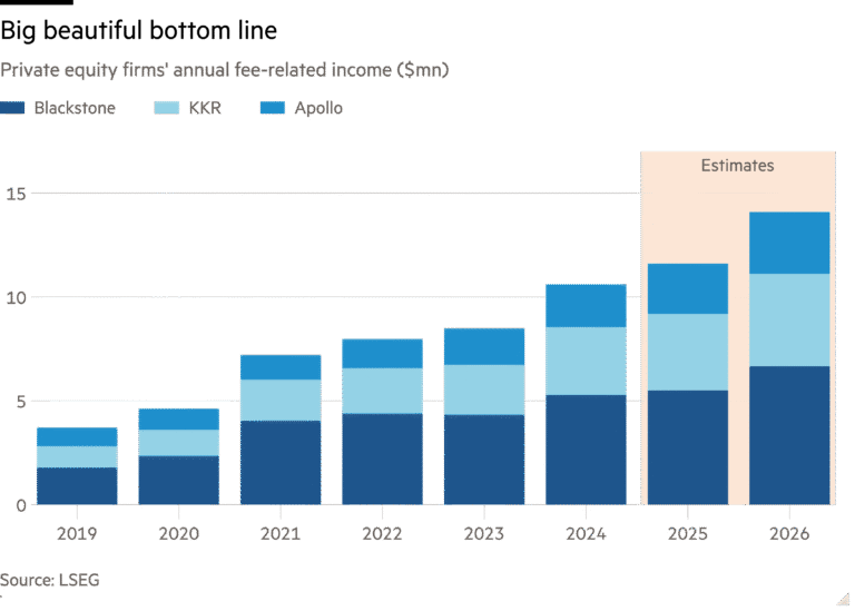 Column chart of Private equity firms' annual fee-related income, ($mn) showing Big beautiful bottom line