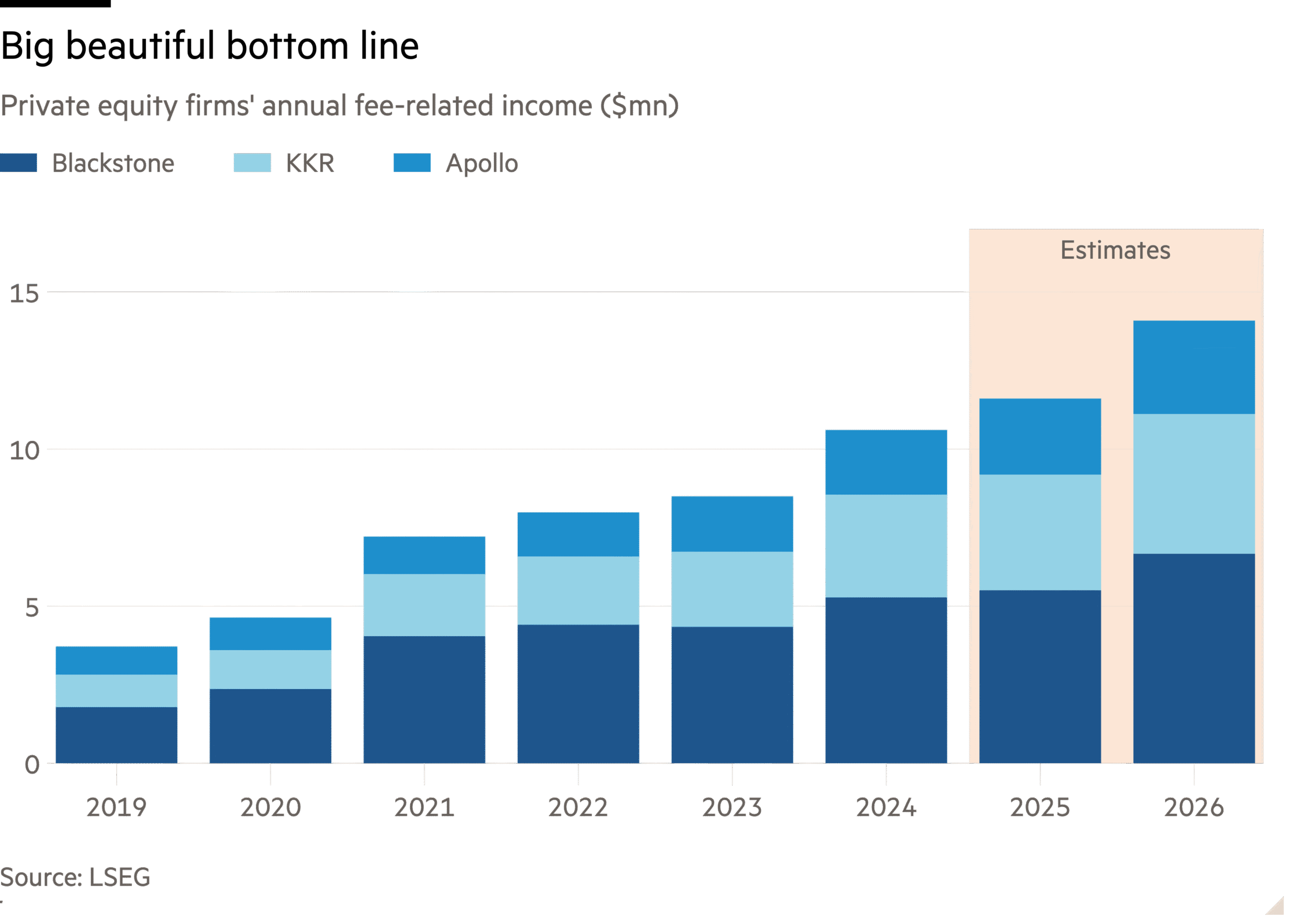 Column chart of Private equity firms' annual fee-related income, ($mn) showing Big beautiful bottom line