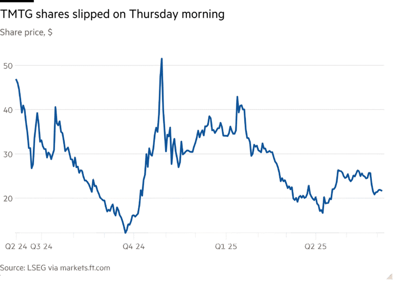 Line chart of Share price, $ showing TMTG shares slipped on Thursday morning