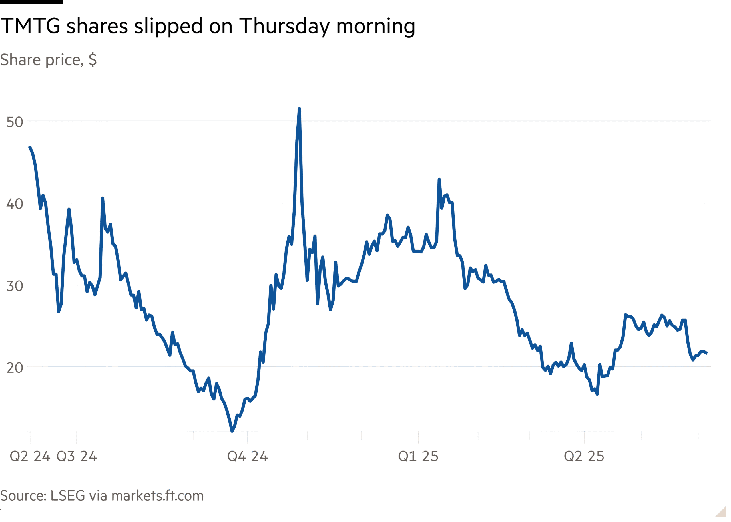 Line chart of Share price, $ showing TMTG shares slipped on Thursday morning