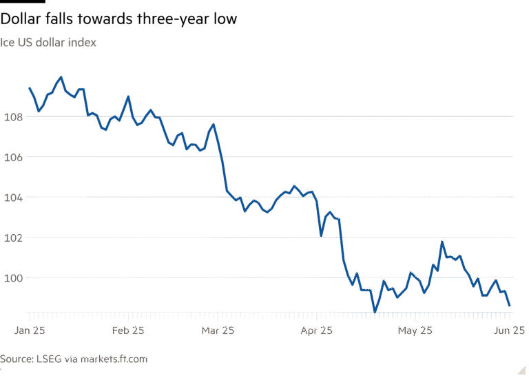Line chart of Ice US dollar index showing Dollar falls towards three-year low