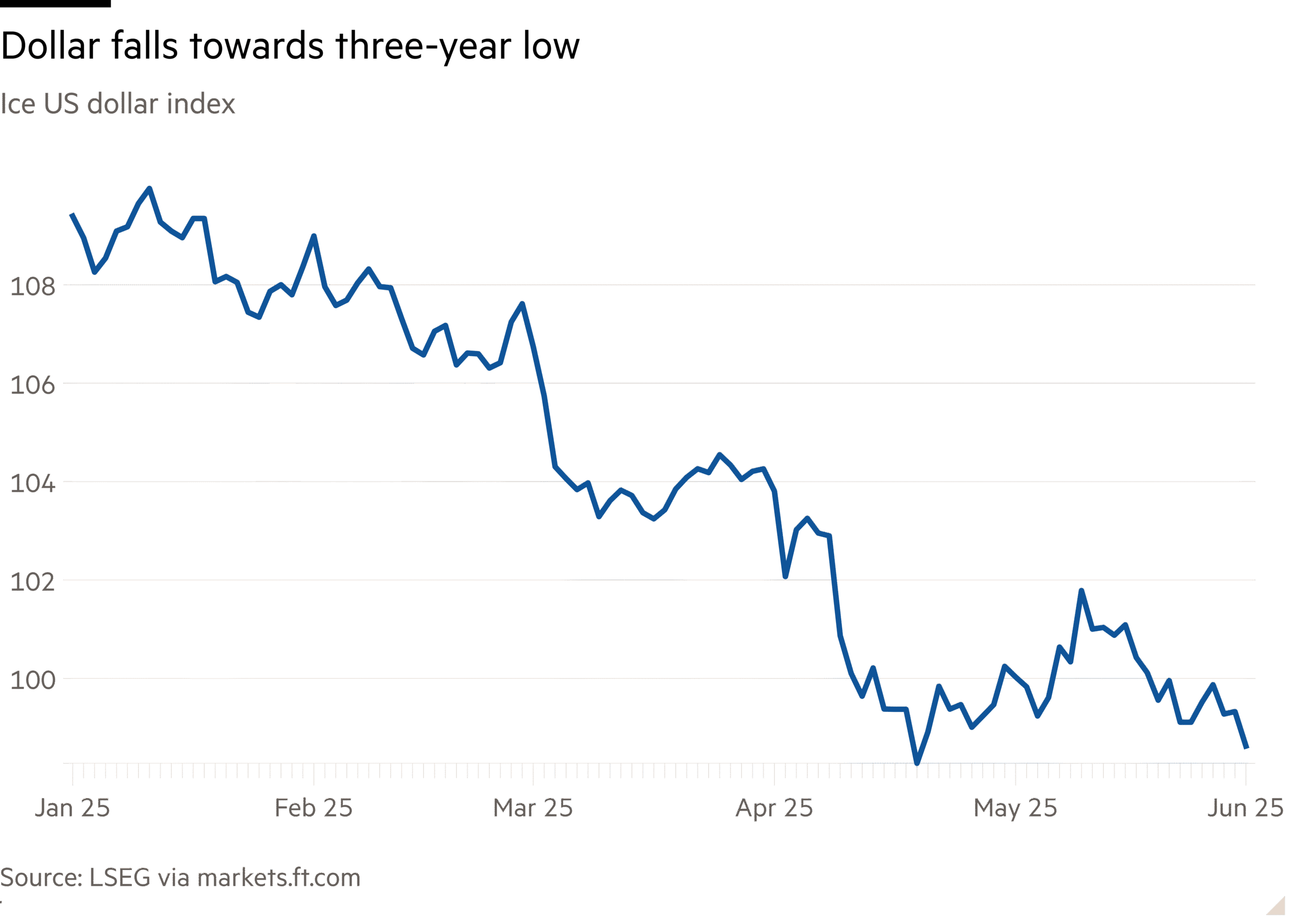 Line chart of Ice US dollar index showing Dollar falls towards three-year low