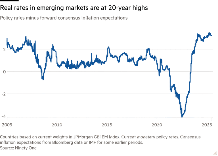 Line chart of Policy rates minus forward consensus inflation expectations showing Real rates in emerging markets are at 20-year highs