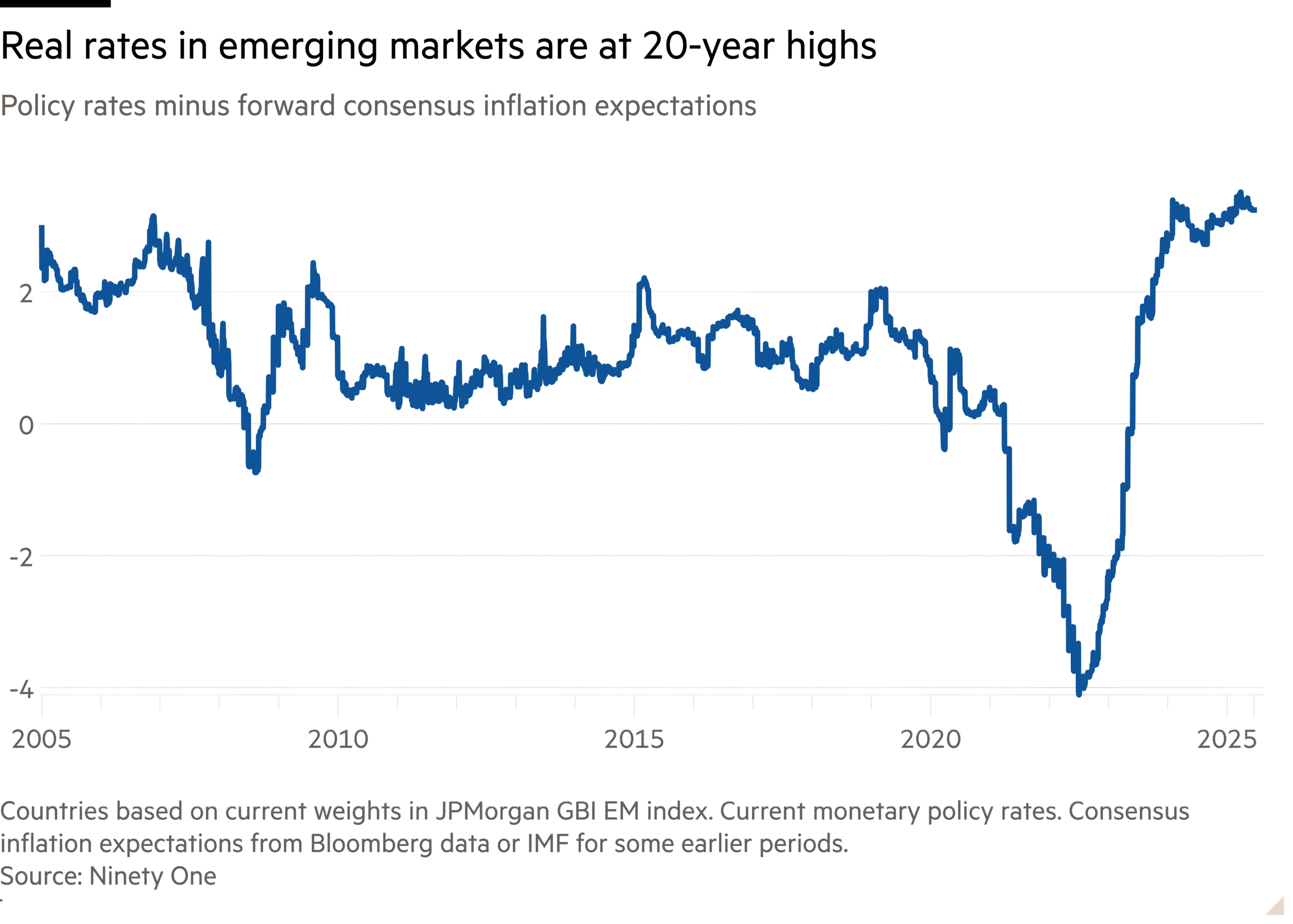 Line chart of Policy rates minus forward consensus inflation expectations showing Real rates in emerging markets are at 20-year highs