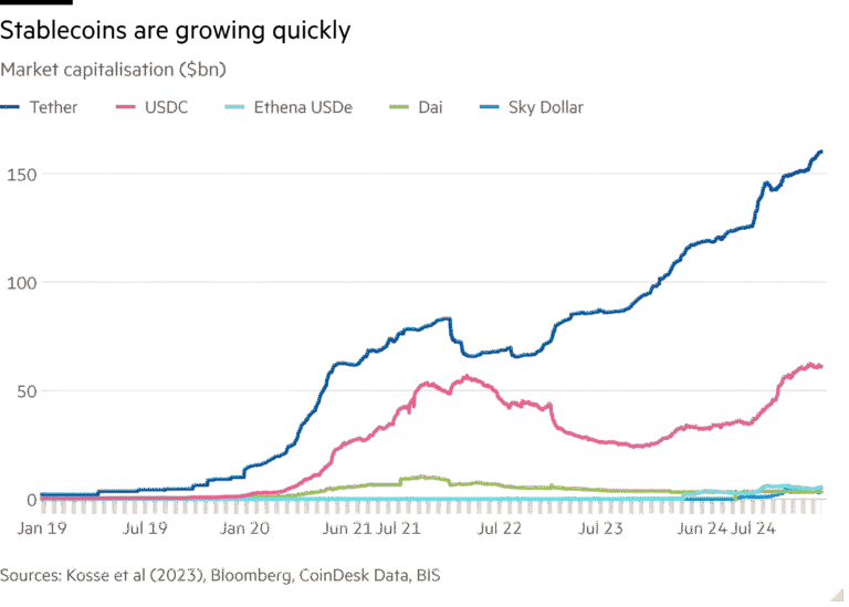 Line chart of Market capitalisation ($bn) showing Stablecoins are growing quickly