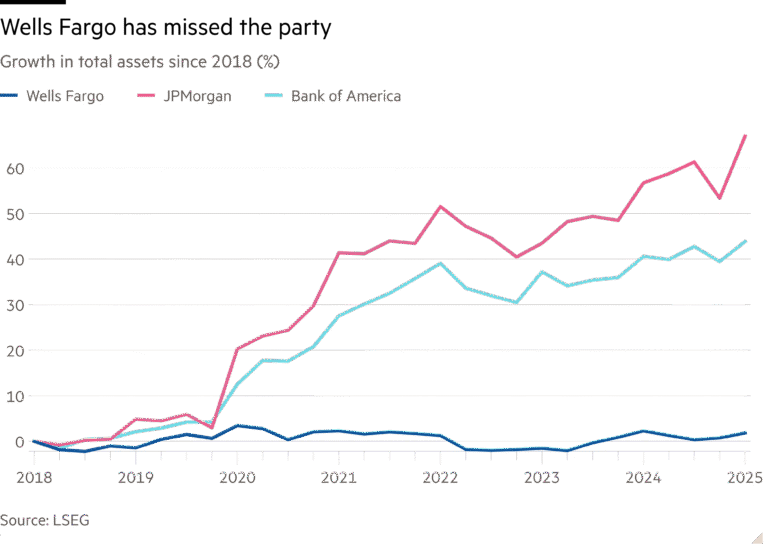 Line chart of Growth in total assets since 2018 (%) showing Wells Fargo has missed the party