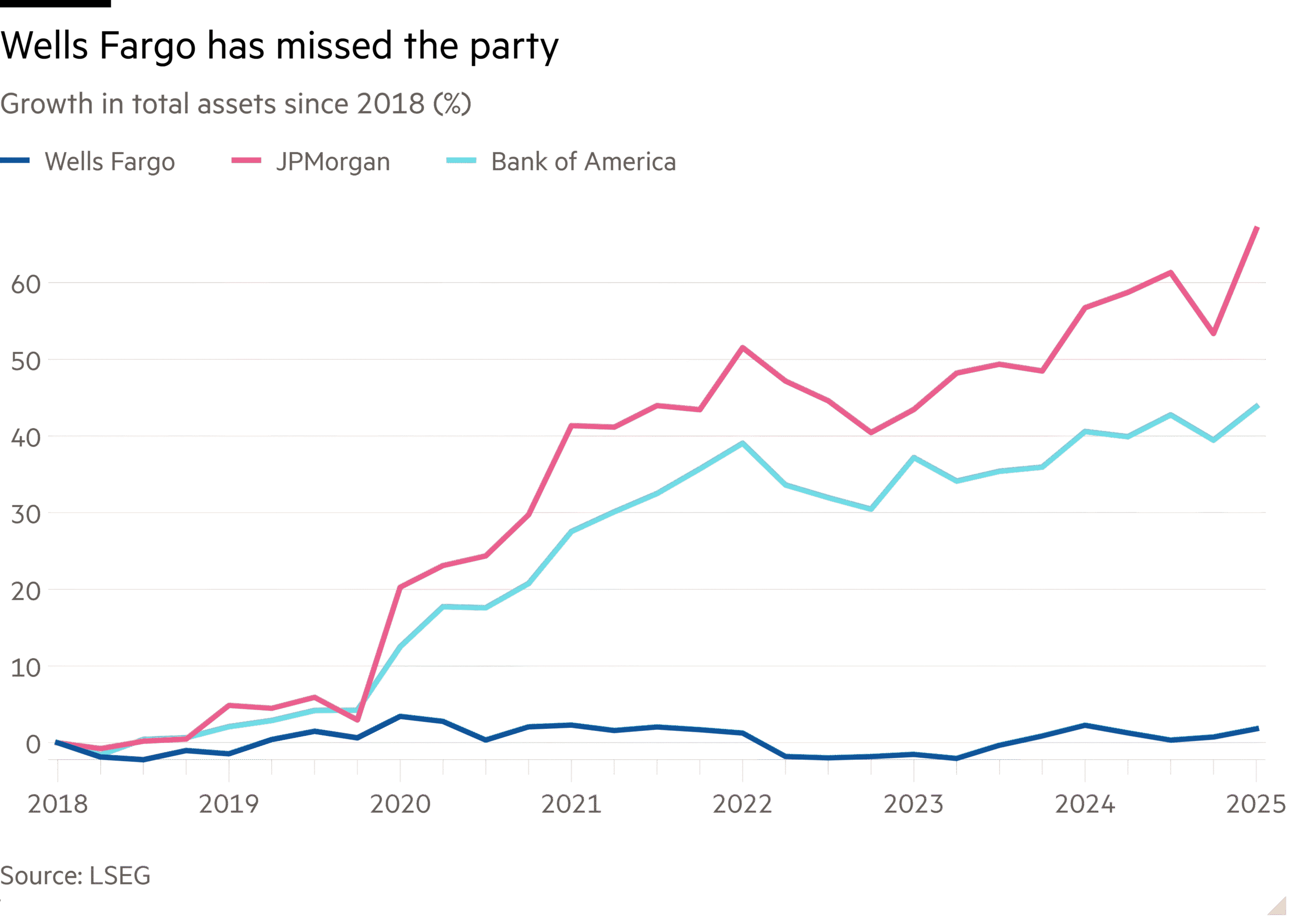 Line chart of Growth in total assets since 2018 (%) showing Wells Fargo has missed the party