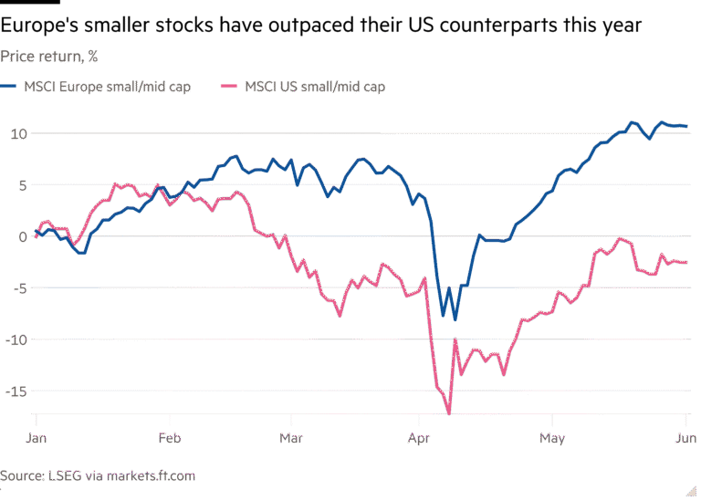 Line chart of Price return, % showing Europe’s smaller stocks have outpaced their US counterparts this year