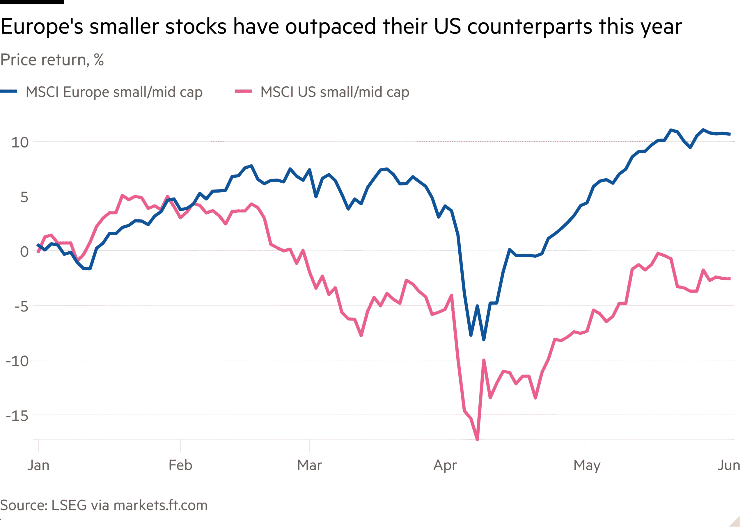 Line chart of Price return, % showing Europe’s smaller stocks have outpaced their US counterparts this year