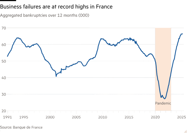 Line chart of Aggregated bankruptcies over 12 months (000) showing Business failures are at record highs in France