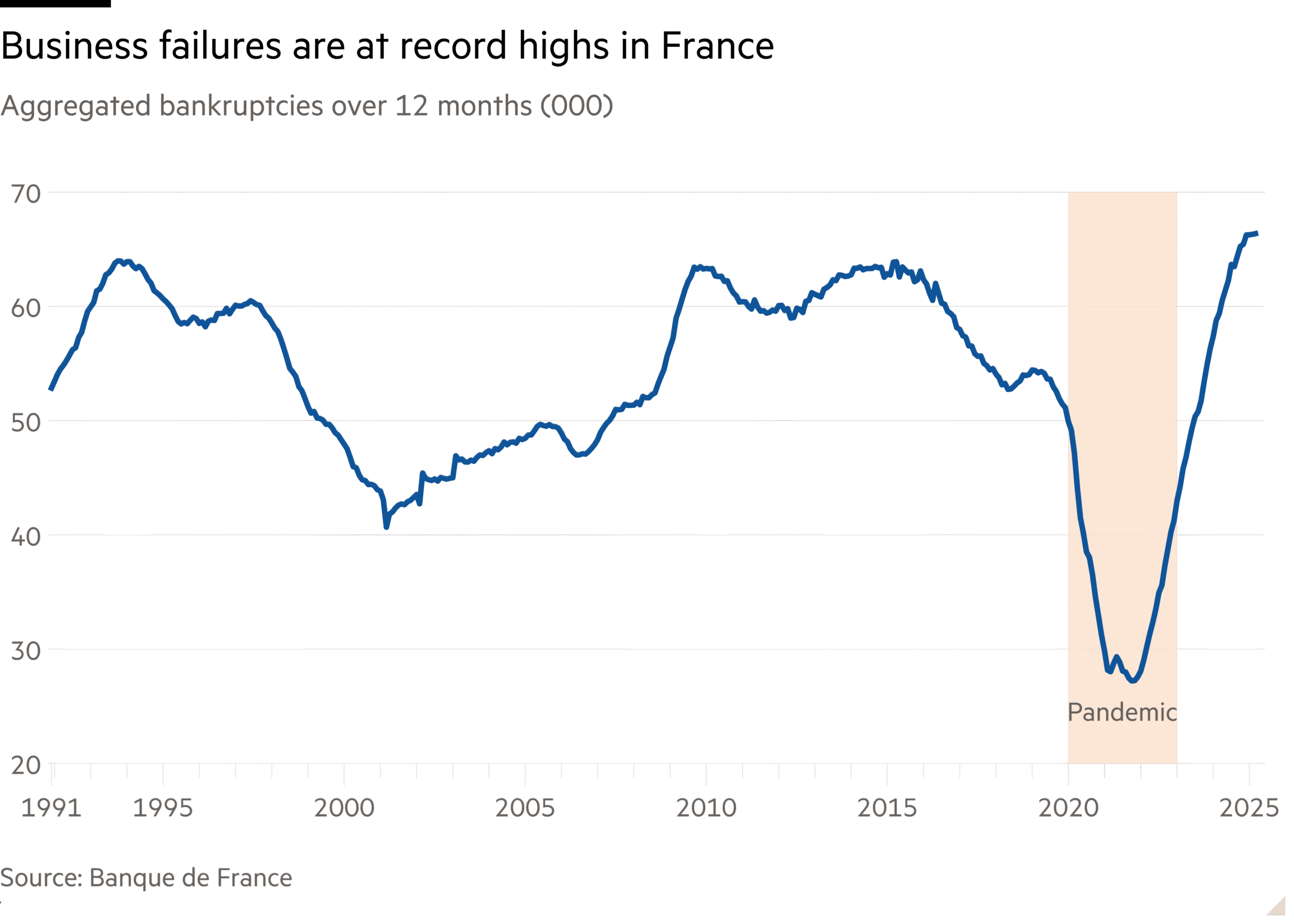 Line chart of Aggregated bankruptcies over 12 months (000) showing Business failures are at record highs in France