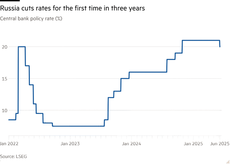 Line chart of Central bank policy rate (%) showing Russia cuts rates for the first time in three years