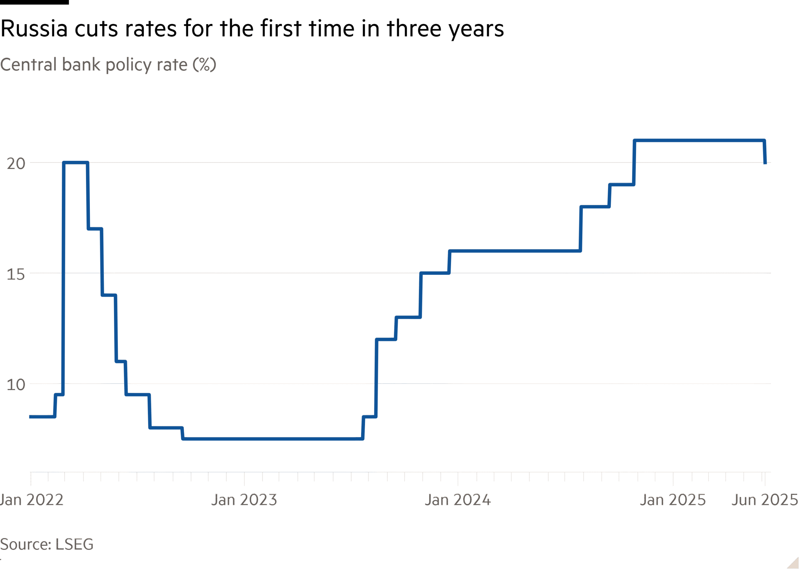 Line chart of Central bank policy rate (%) showing Russia cuts rates for the first time in three years