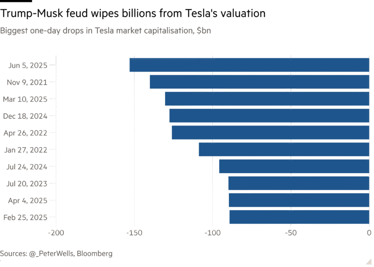 Bar chart of Biggest one-day drops in Tesla market capitalisation, $bn showing Trump-Musk feud wipes billions from Tesla's valuation