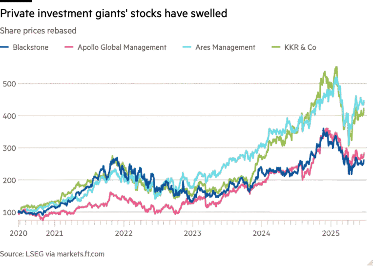 Line chart of Share prices rebased showing Private investment giants' stocks have swelled