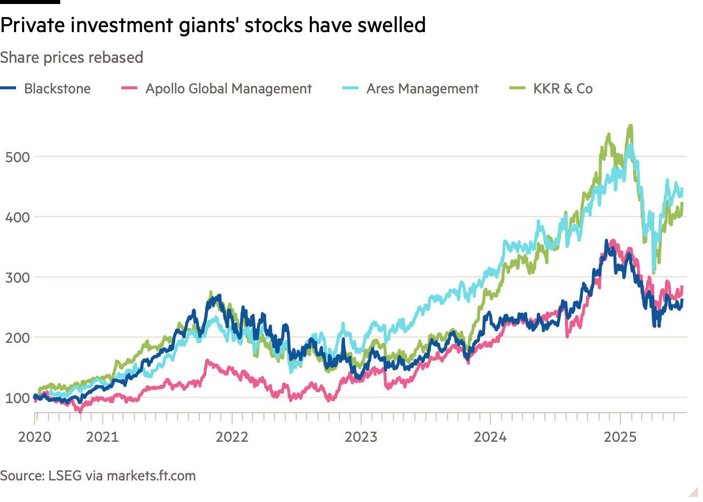 Line chart of Share prices rebased showing Private investment giants' stocks have swelled
