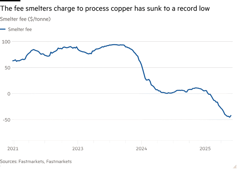 Line chart of Smelter fee ($/tonne) showing The fee smelters charge to process copper has sunk to a record low