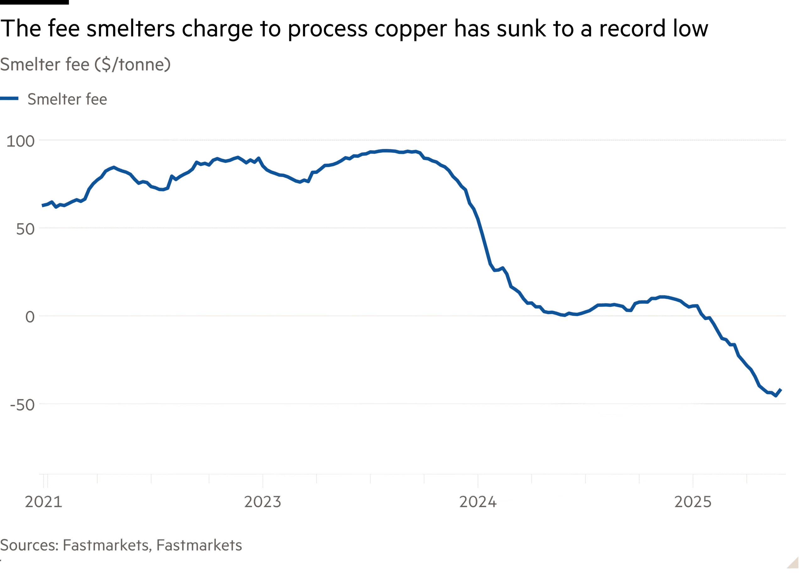 Line chart of Smelter fee ($/tonne) showing The fee smelters charge to process copper has sunk to a record low
