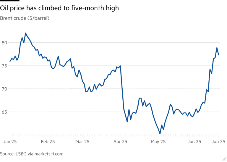 Line chart of Brent crude ($/barrel) showing Oil price has climbed to five-month high