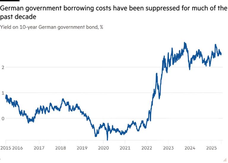 Line chart of Yield on 10-year German government bond, % showing German government borrowing costs have been suppressed for much of the past decade