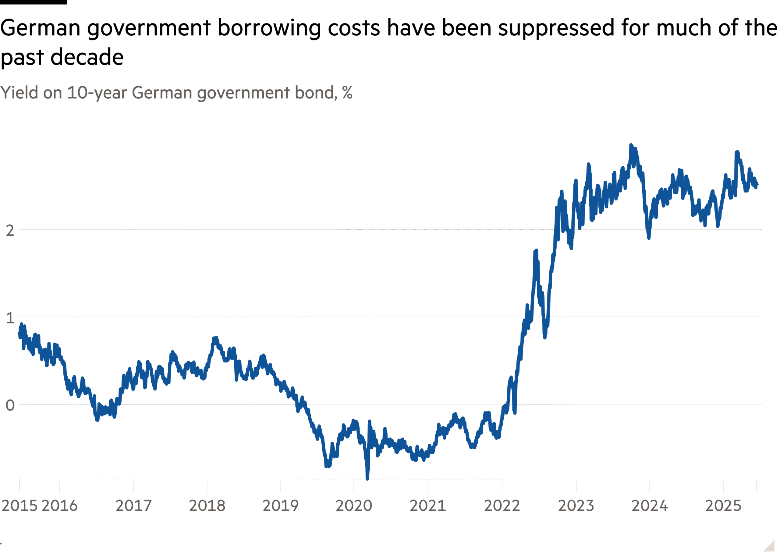 Line chart of Yield on 10-year German government bond, % showing German government borrowing costs have been suppressed for much of the past decade