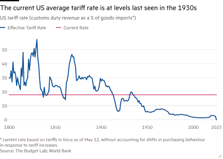 Line chart of US tariff rate (customs duty revenue as a % of goods imports*) showing The current US average tariff rate is at levels last seen in the 1930s
