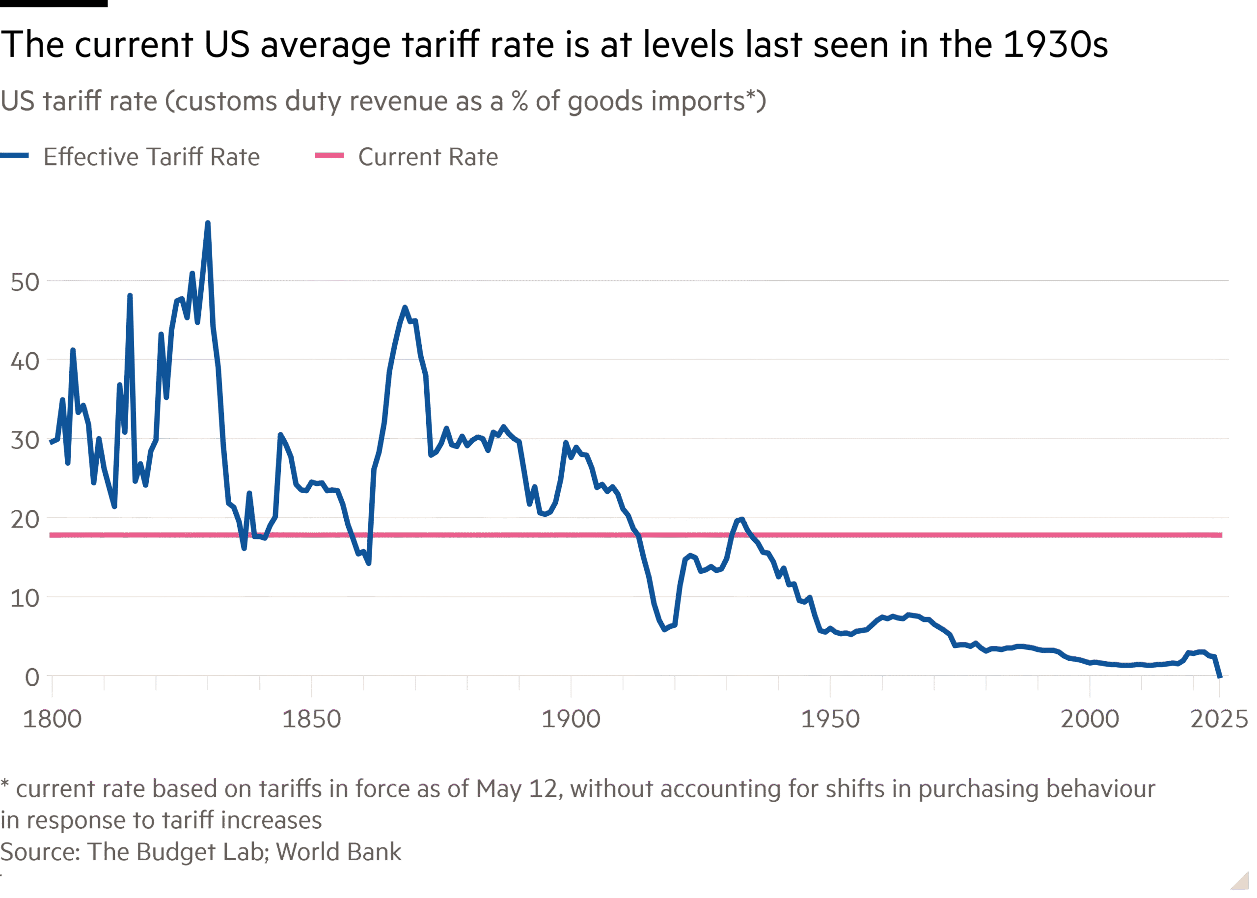 Line chart of US tariff rate (customs duty revenue as a % of goods imports*) showing The current US average tariff rate is at levels last seen in the 1930s
