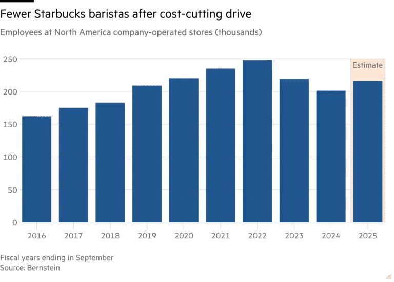 Column chart of Employees at North America company-operated stores (thousands) showing Fewer Starbucks baristas after cost-cutting drive