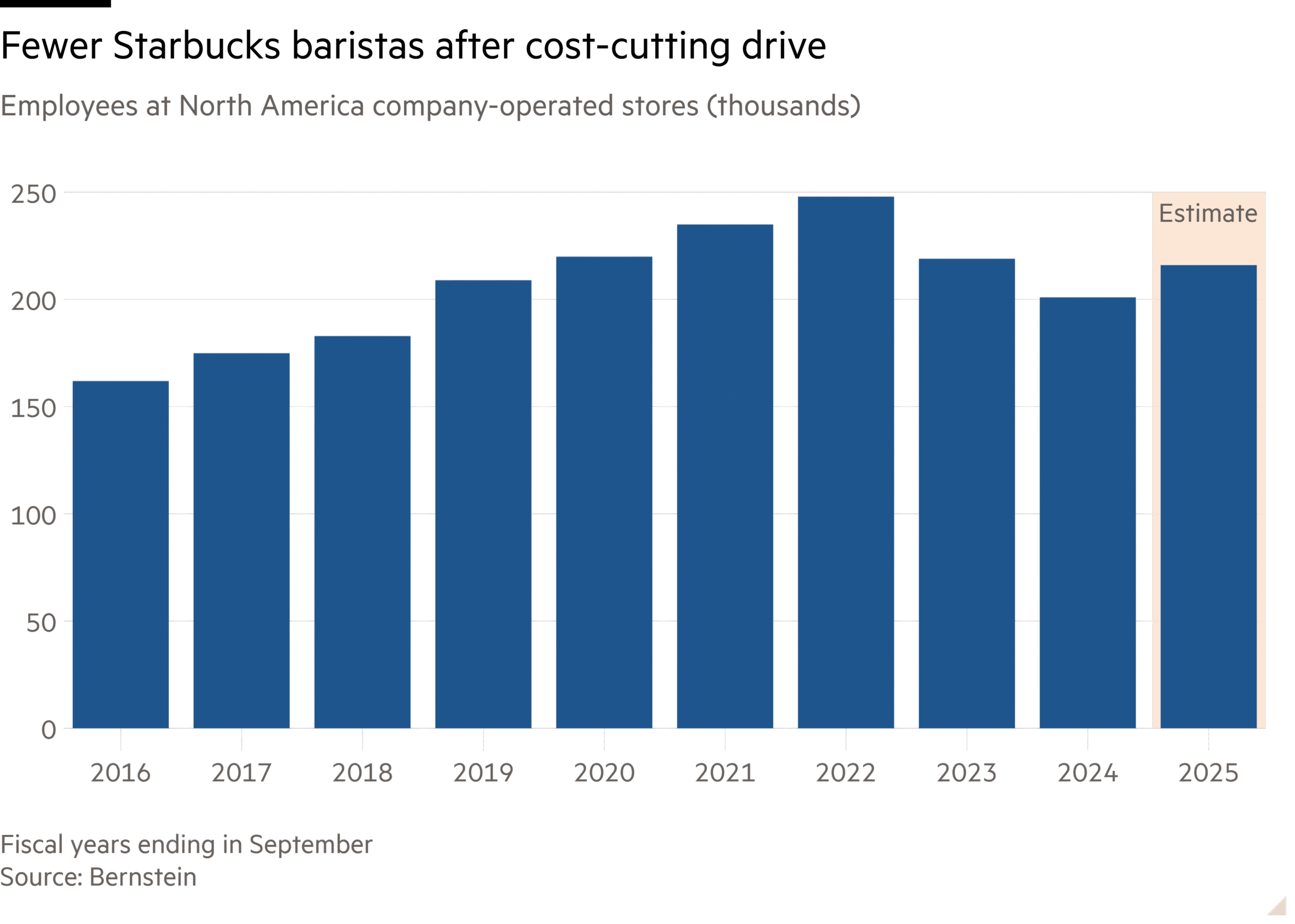 Column chart of Employees at North America company-operated stores (thousands) showing Fewer Starbucks baristas after cost-cutting drive