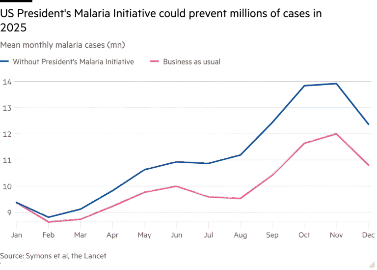 Line chart of Mean monthly malaria cases (mn) showing US President’s Malaria Initiative could prevent millions of cases in 2025