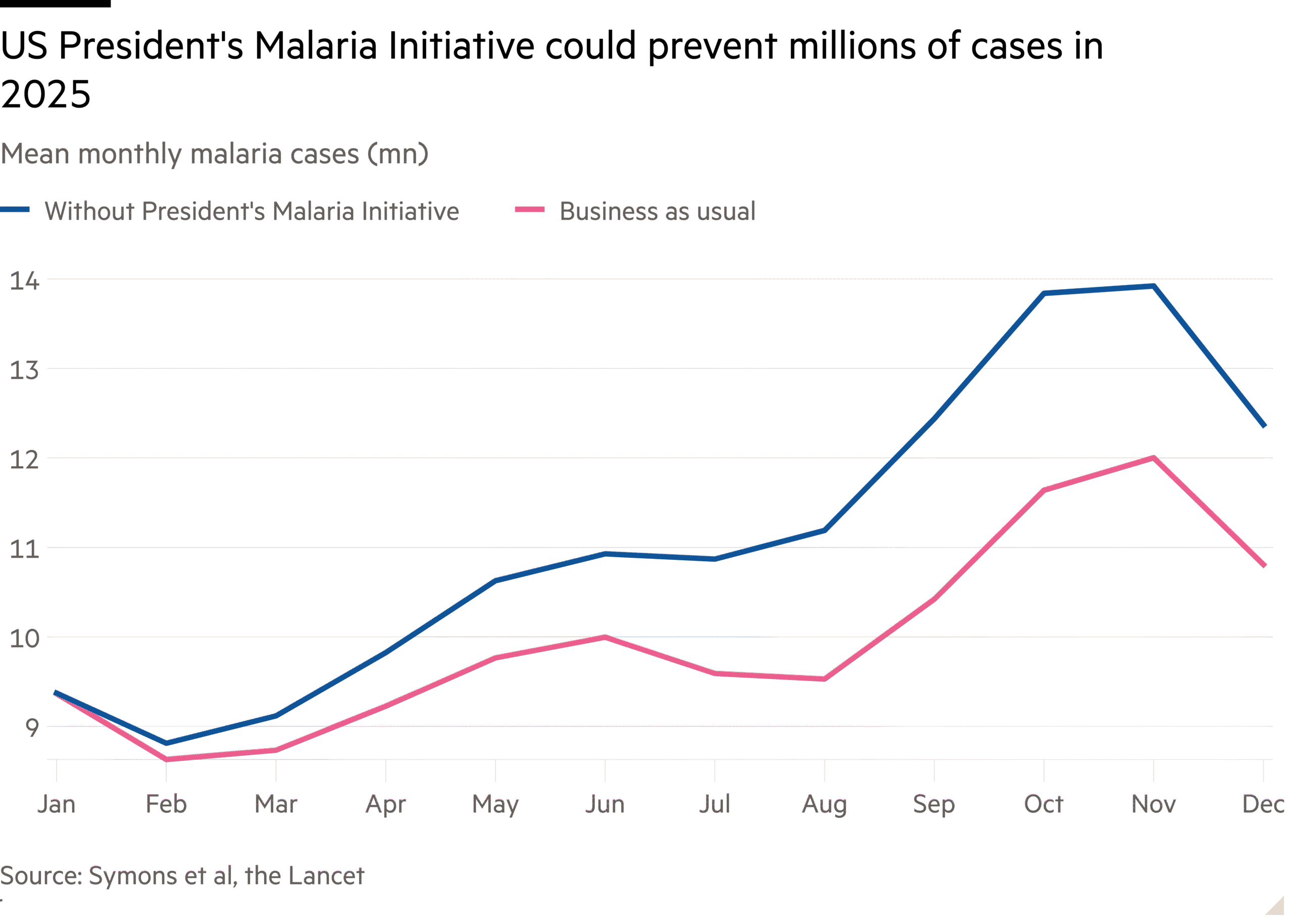 Line chart of Mean monthly malaria cases (mn) showing US President’s Malaria Initiative could prevent millions of cases in 2025