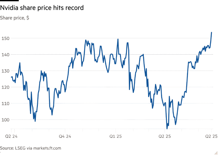Line chart of Share price, $ showing Nvidia share price hits record