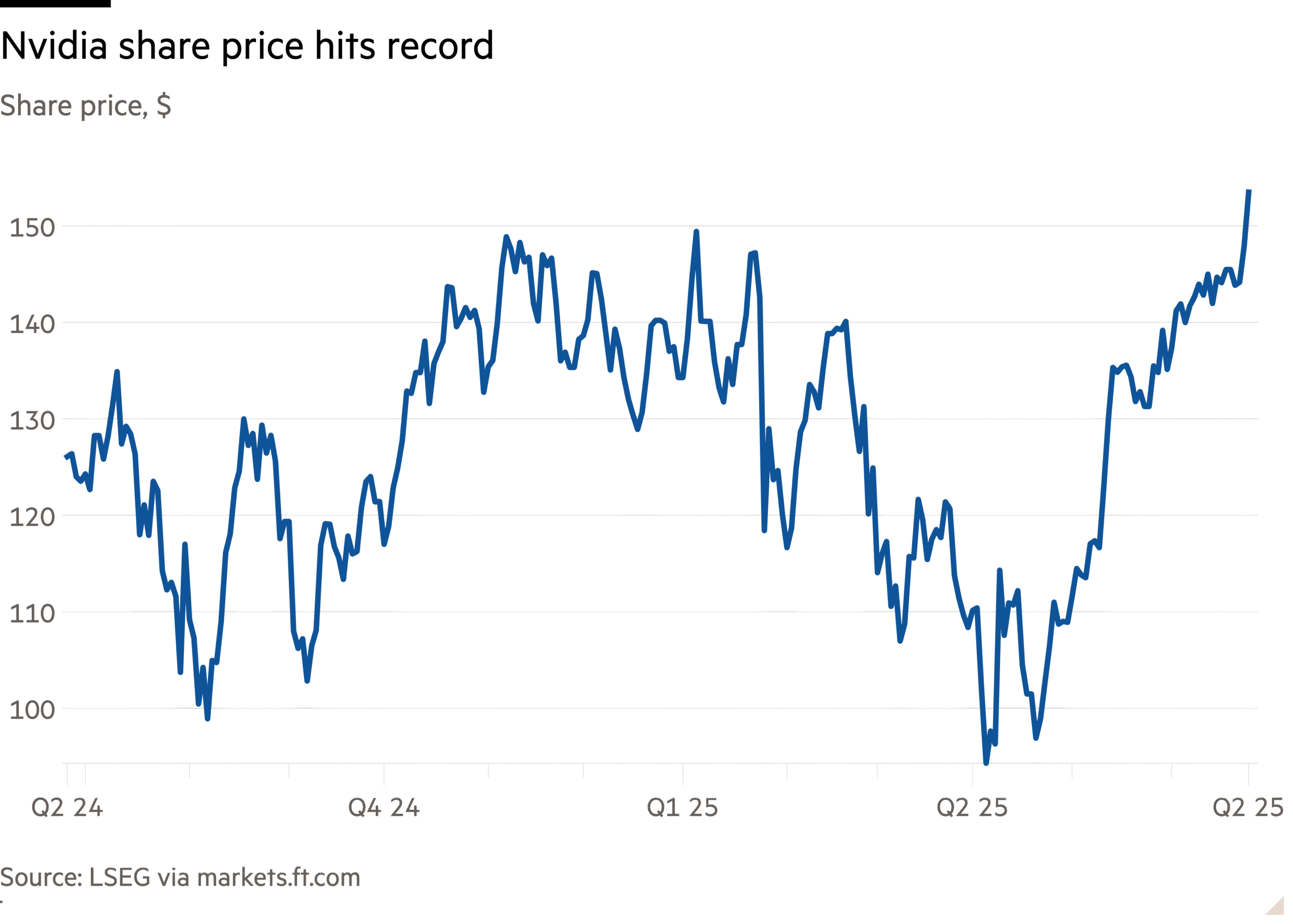 Line chart of Share price, $ showing Nvidia share price hits record