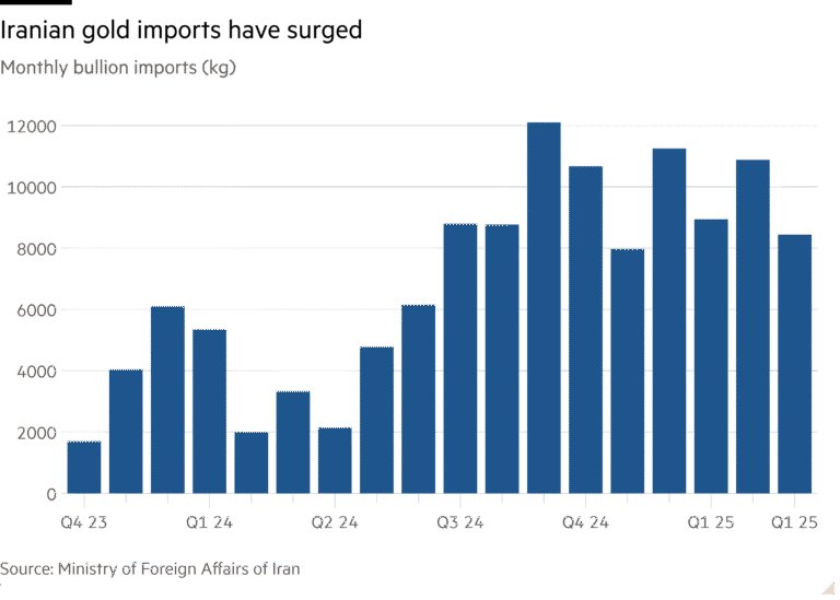 Column chart of Monthly bullion imports (kg) showing Iranian gold imports have surged