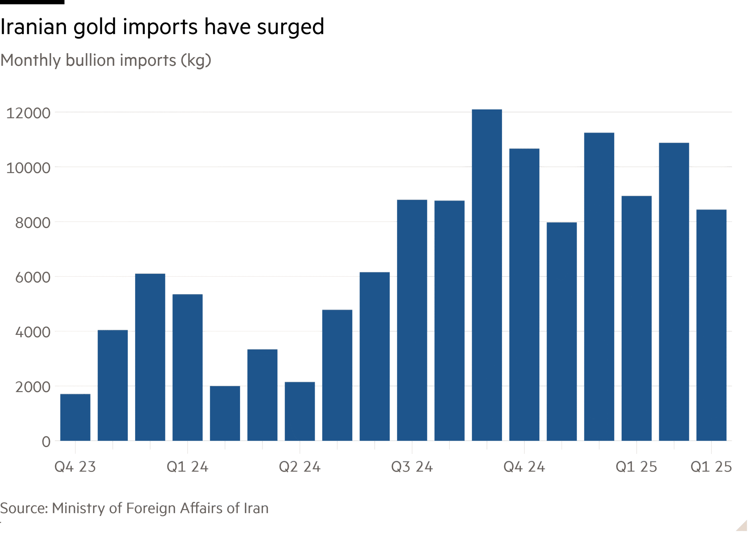 Column chart of Monthly bullion imports (kg) showing Iranian gold imports have surged