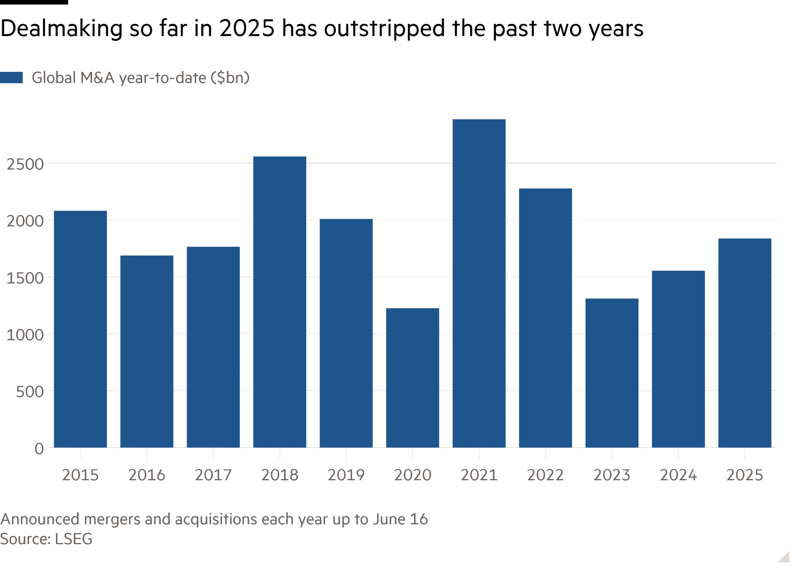 Column chart of  showing Dealmaking so far in 2025 has outstripped the past two years