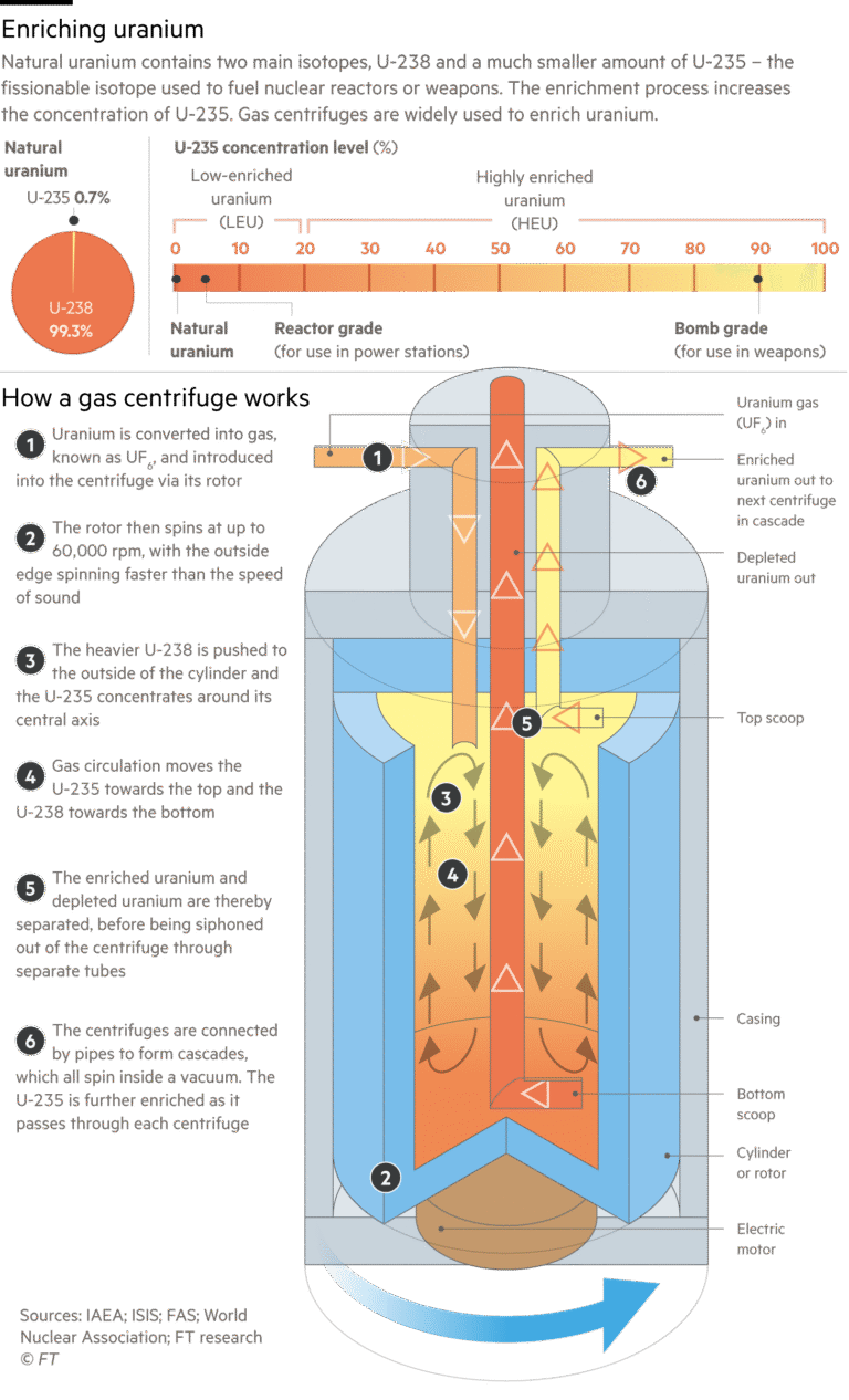 Diagram explaining the isotopes that make up natural uranium and how a centrifuge is used to enrich it for power generation or enrich it further for weapons