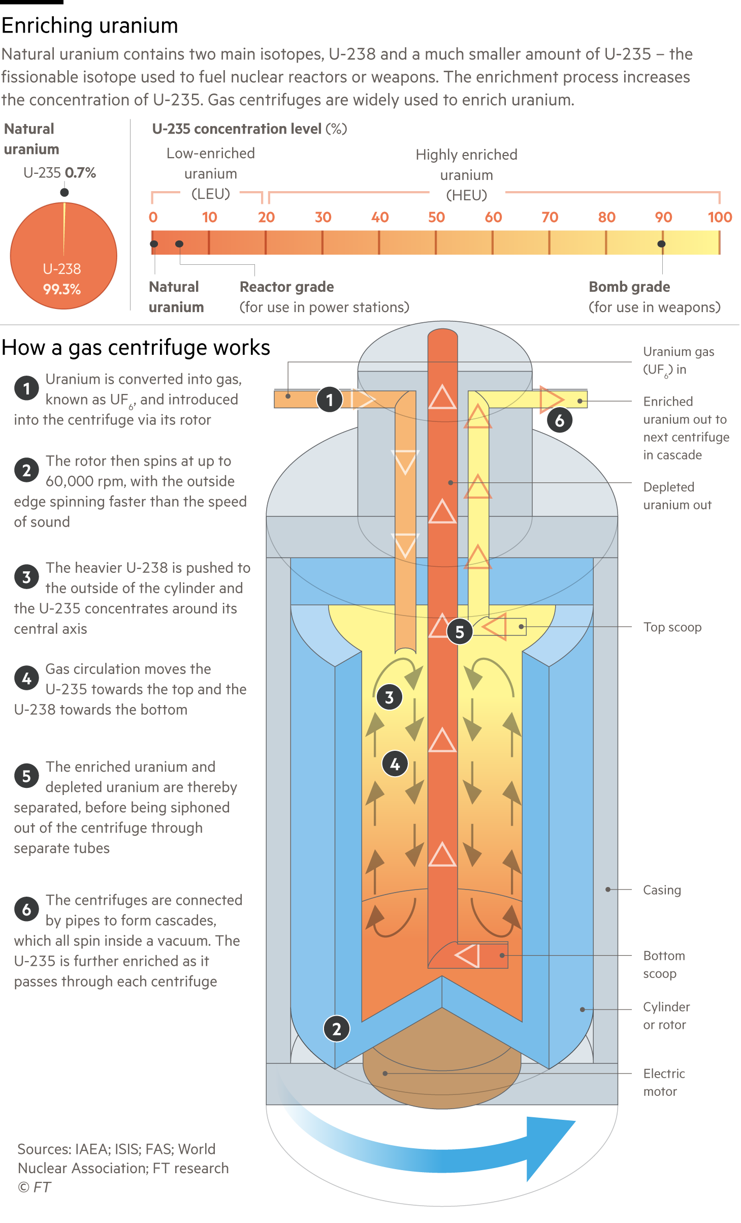 Diagram explaining the isotopes that make up natural uranium and how a centrifuge is used to enrich it for power generation or enrich it further for weapons