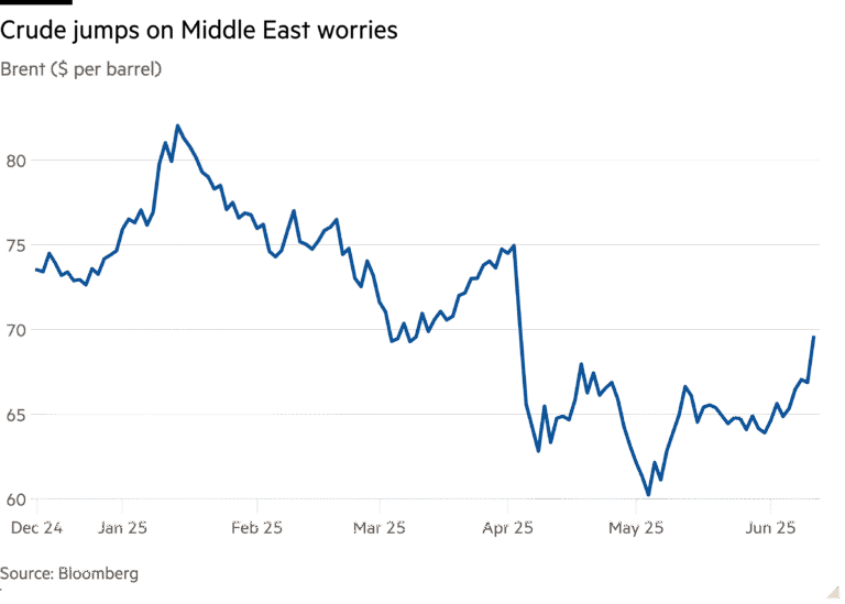 Line chart of Brent ($ per barrel) showing Crude jumps on Middle East worries