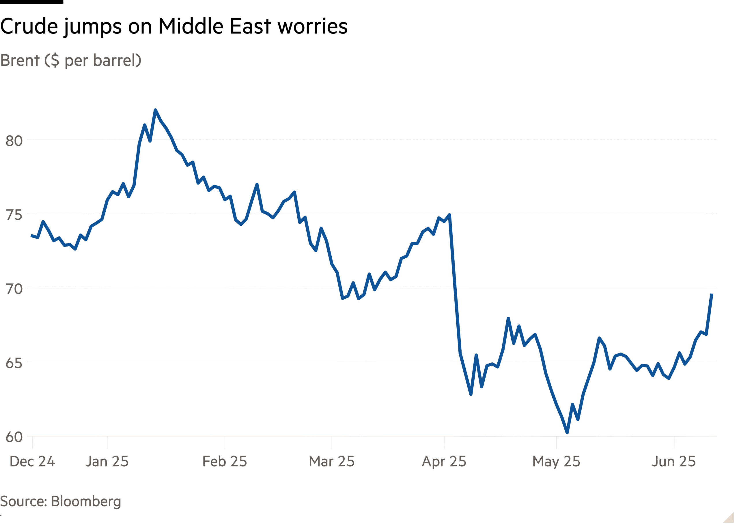 Line chart of Brent ($ per barrel) showing Crude jumps on Middle East worries