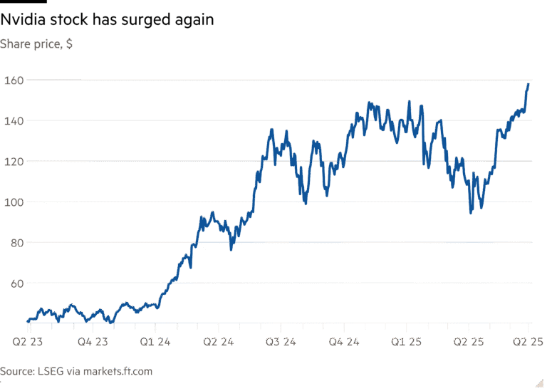 Line chart of Share price, $ showing Nvidia stock has surged again