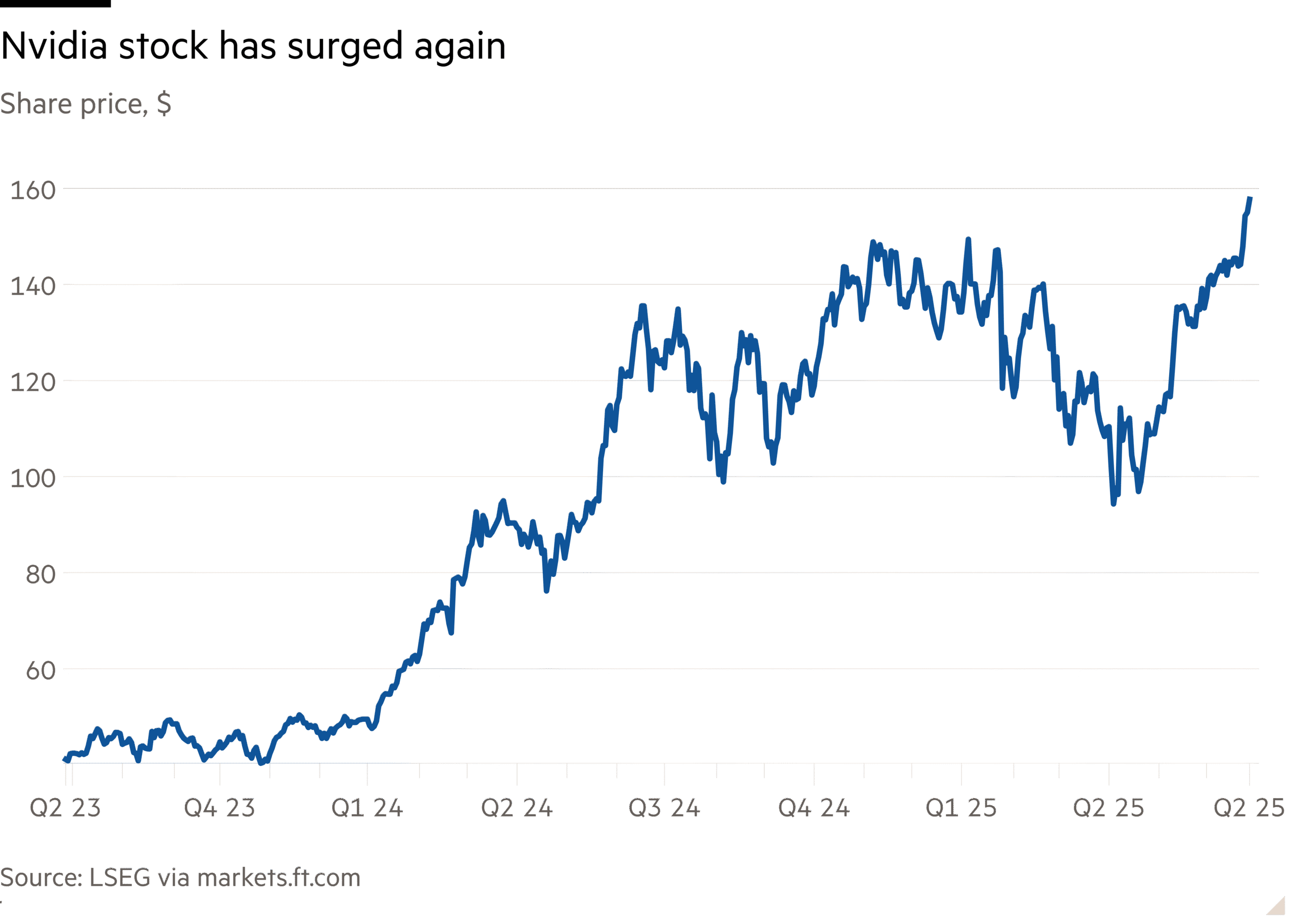 Line chart of Share price, $ showing Nvidia stock has surged again