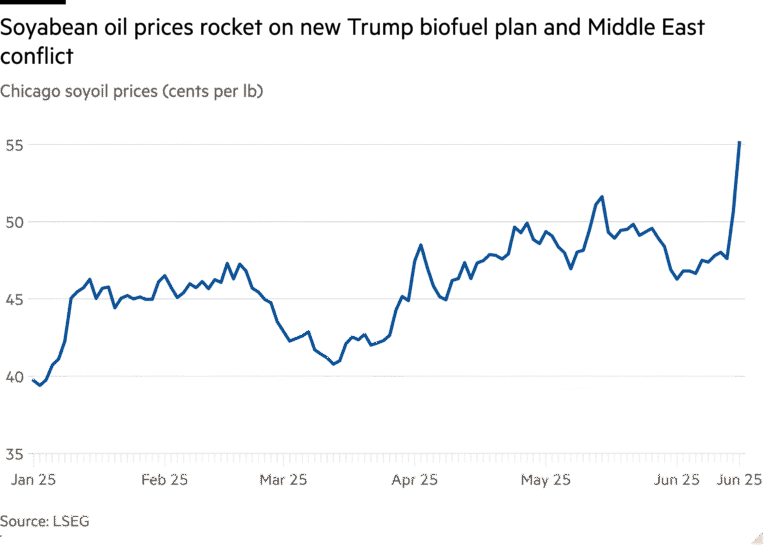 Line chart of Chicago soyoil prices (cents per lb) showing Soyabean oil prices rocket on new Trump biofuel plan and Middle East conflict